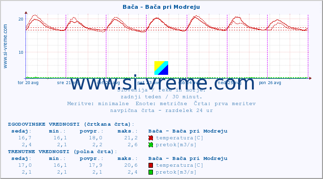 POVPREČJE :: Bača - Bača pri Modreju :: temperatura | pretok | višina :: zadnji teden / 30 minut.