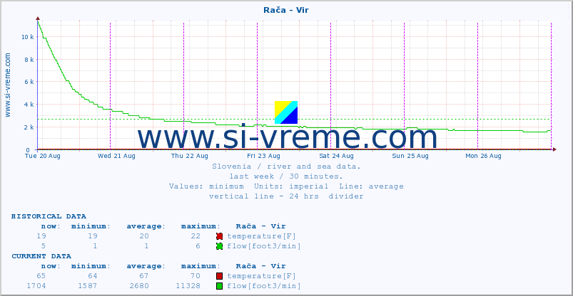  :: Rača - Vir :: temperature | flow | height :: last week / 30 minutes.