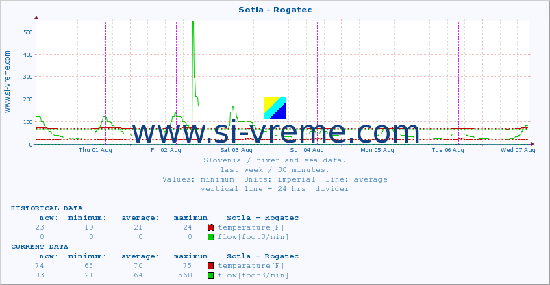  :: Sotla - Rogatec :: temperature | flow | height :: last week / 30 minutes.