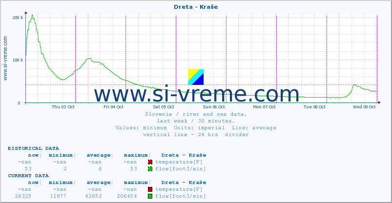  :: Dreta - Kraše :: temperature | flow | height :: last week / 30 minutes.