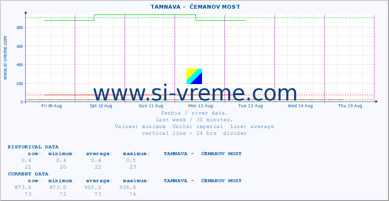  ::  TAMNAVA -  ĆEMANOV MOST :: height |  |  :: last week / 30 minutes.