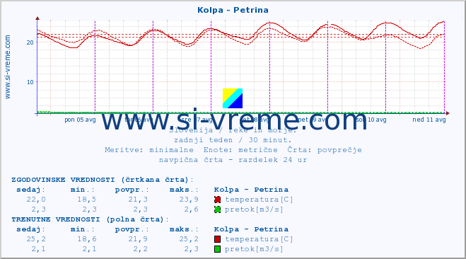 POVPREČJE :: Kolpa - Petrina :: temperatura | pretok | višina :: zadnji teden / 30 minut.