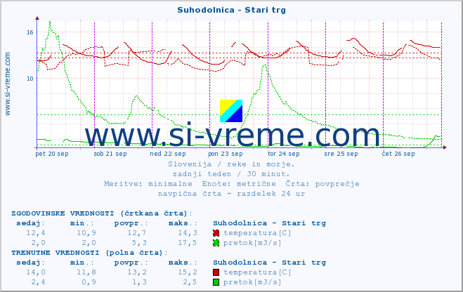 POVPREČJE :: Suhodolnica - Stari trg :: temperatura | pretok | višina :: zadnji teden / 30 minut.