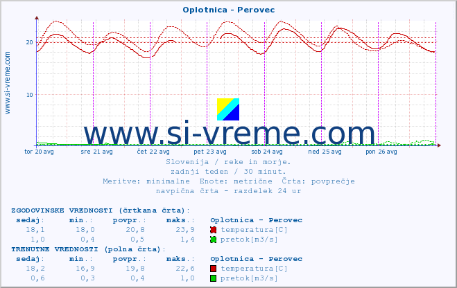 POVPREČJE :: Oplotnica - Perovec :: temperatura | pretok | višina :: zadnji teden / 30 minut.