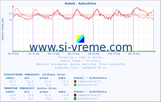 POVPREČJE :: Hubelj - Ajdovščina :: temperatura | pretok | višina :: zadnji teden / 30 minut.