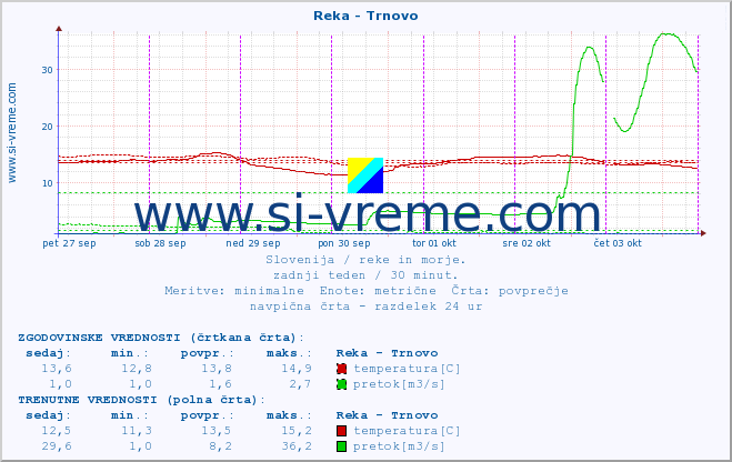 POVPREČJE :: Reka - Trnovo :: temperatura | pretok | višina :: zadnji teden / 30 minut.