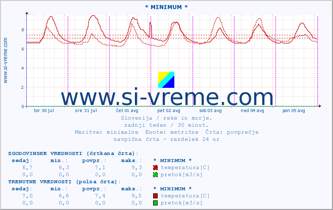 POVPREČJE :: * MINIMUM * :: temperatura | pretok | višina :: zadnji teden / 30 minut.