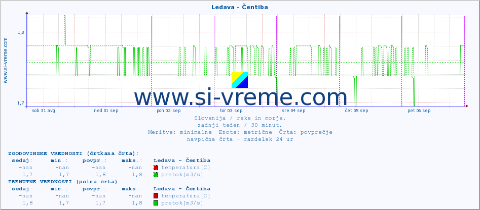 POVPREČJE :: Ledava - Čentiba :: temperatura | pretok | višina :: zadnji teden / 30 minut.