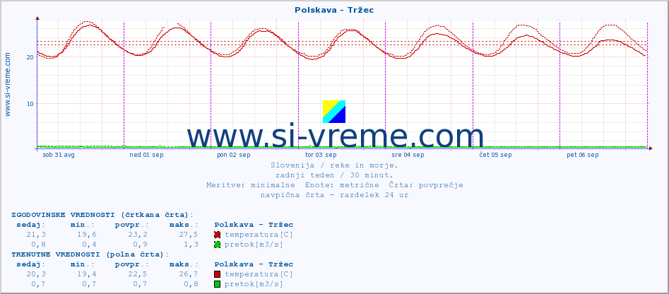 POVPREČJE :: Polskava - Tržec :: temperatura | pretok | višina :: zadnji teden / 30 minut.