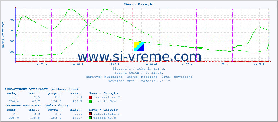 POVPREČJE :: Sava - Okroglo :: temperatura | pretok | višina :: zadnji teden / 30 minut.