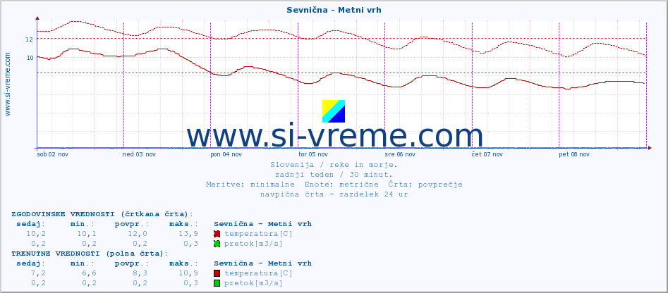 POVPREČJE :: Sevnična - Metni vrh :: temperatura | pretok | višina :: zadnji teden / 30 minut.