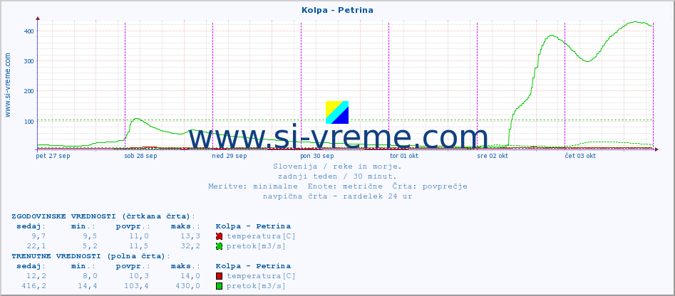 POVPREČJE :: Kolpa - Petrina :: temperatura | pretok | višina :: zadnji teden / 30 minut.