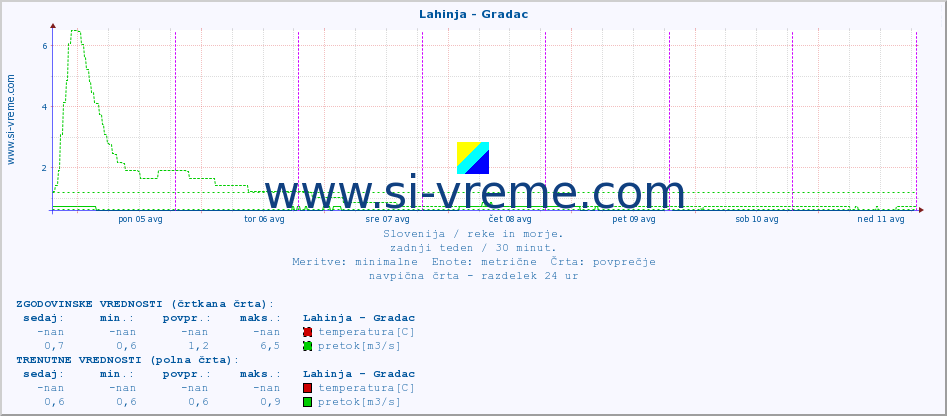 POVPREČJE :: Lahinja - Gradac :: temperatura | pretok | višina :: zadnji teden / 30 minut.