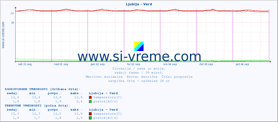 POVPREČJE :: Ljubija - Verd :: temperatura | pretok | višina :: zadnji teden / 30 minut.