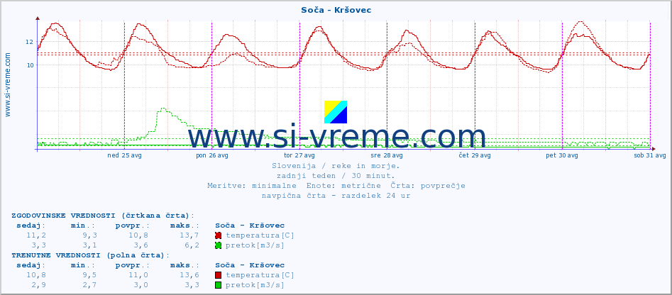 POVPREČJE :: Soča - Kršovec :: temperatura | pretok | višina :: zadnji teden / 30 minut.