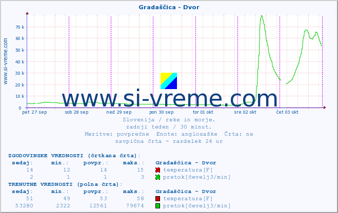 POVPREČJE :: Gradaščica - Dvor :: temperatura | pretok | višina :: zadnji teden / 30 minut.