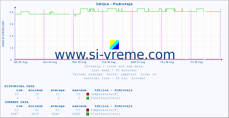  :: Idrijca - Podroteja :: temperature | flow | height :: last week / 30 minutes.