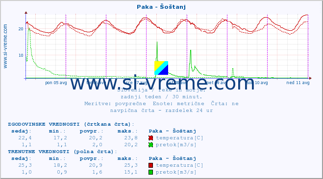 POVPREČJE :: Paka - Šoštanj :: temperatura | pretok | višina :: zadnji teden / 30 minut.