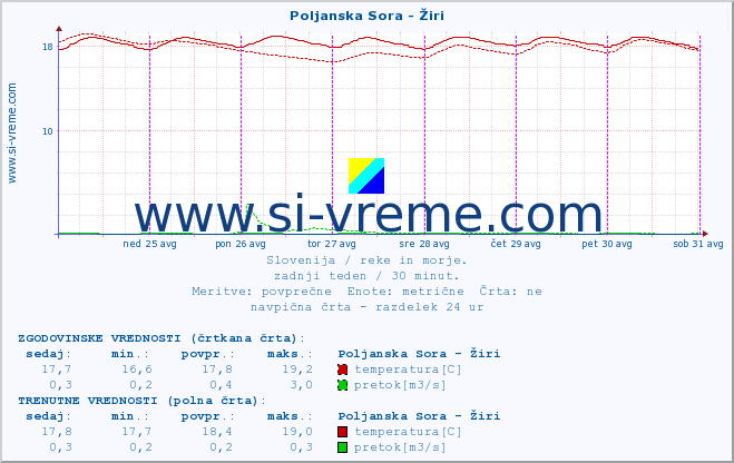 POVPREČJE :: Poljanska Sora - Žiri :: temperatura | pretok | višina :: zadnji teden / 30 minut.