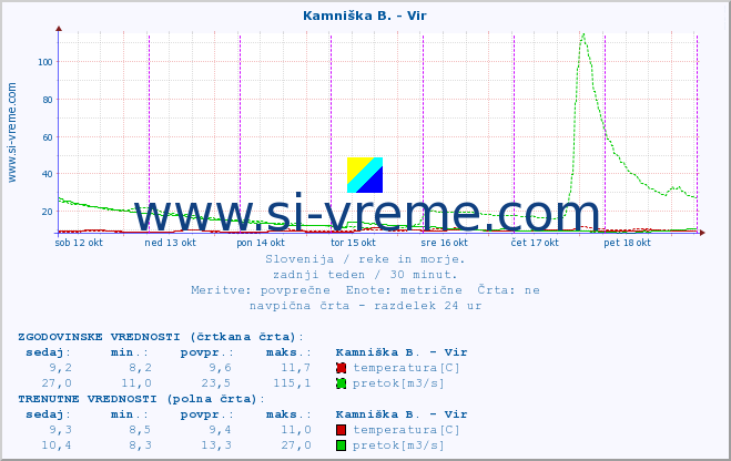 POVPREČJE :: Kamniška B. - Vir :: temperatura | pretok | višina :: zadnji teden / 30 minut.