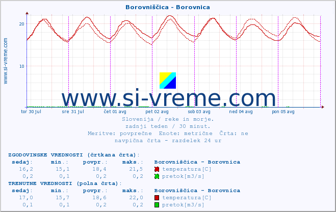 POVPREČJE :: Borovniščica - Borovnica :: temperatura | pretok | višina :: zadnji teden / 30 minut.