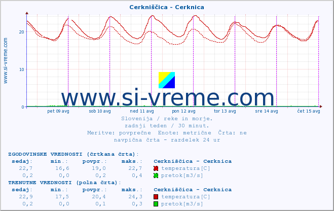 POVPREČJE :: Cerkniščica - Cerknica :: temperatura | pretok | višina :: zadnji teden / 30 minut.