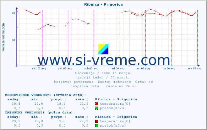 POVPREČJE :: Ribnica - Prigorica :: temperatura | pretok | višina :: zadnji teden / 30 minut.