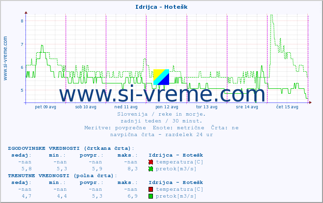 POVPREČJE :: Idrijca - Hotešk :: temperatura | pretok | višina :: zadnji teden / 30 minut.