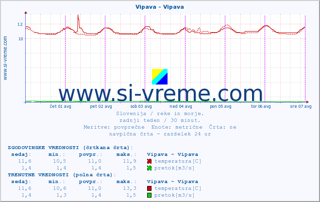 POVPREČJE :: Vipava - Vipava :: temperatura | pretok | višina :: zadnji teden / 30 minut.