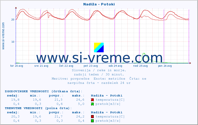 POVPREČJE :: Nadiža - Potoki :: temperatura | pretok | višina :: zadnji teden / 30 minut.