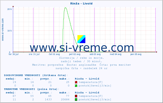 POVPREČJE :: Rinža - Livold :: temperatura | pretok | višina :: zadnji teden / 30 minut.