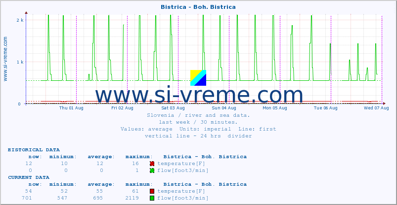  :: Bistrica - Boh. Bistrica :: temperature | flow | height :: last week / 30 minutes.