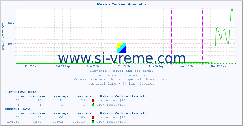  :: Reka - Cerkvenikov mlin :: temperature | flow | height :: last week / 30 minutes.