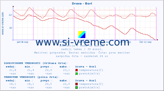 POVPREČJE :: Drava - Borl :: temperatura | pretok | višina :: zadnji teden / 30 minut.