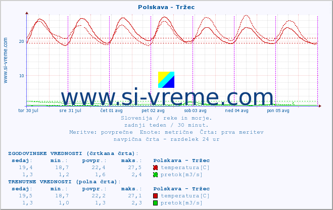 POVPREČJE :: Polskava - Tržec :: temperatura | pretok | višina :: zadnji teden / 30 minut.