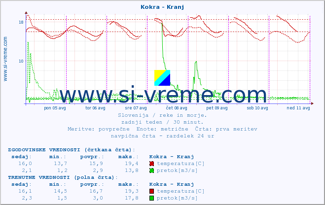 POVPREČJE :: Kokra - Kranj :: temperatura | pretok | višina :: zadnji teden / 30 minut.