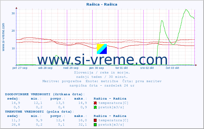 POVPREČJE :: Rašica - Rašica :: temperatura | pretok | višina :: zadnji teden / 30 minut.