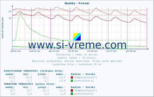 POVPREČJE :: Nadiža - Potoki :: temperatura | pretok | višina :: zadnji teden / 30 minut.