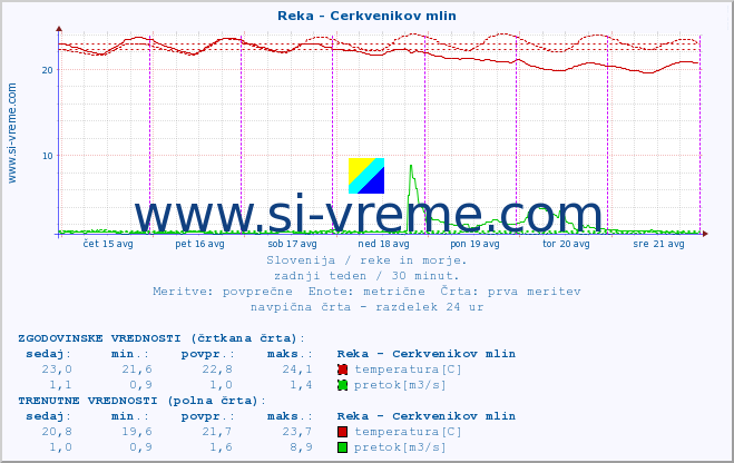 POVPREČJE :: Reka - Cerkvenikov mlin :: temperatura | pretok | višina :: zadnji teden / 30 minut.