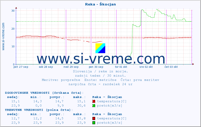 POVPREČJE :: Reka - Škocjan :: temperatura | pretok | višina :: zadnji teden / 30 minut.