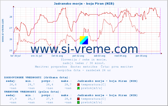 POVPREČJE :: Jadransko morje - boja Piran (NIB) :: temperatura | pretok | višina :: zadnji teden / 30 minut.