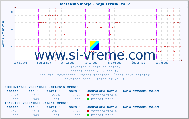 POVPREČJE :: Jadransko morje - boja Tržaski zaliv :: temperatura | pretok | višina :: zadnji teden / 30 minut.