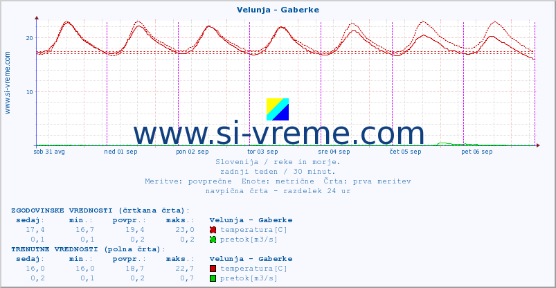 POVPREČJE :: Velunja - Gaberke :: temperatura | pretok | višina :: zadnji teden / 30 minut.