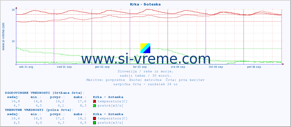 POVPREČJE :: Krka - Soteska :: temperatura | pretok | višina :: zadnji teden / 30 minut.