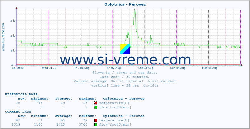  :: Oplotnica - Perovec :: temperature | flow | height :: last week / 30 minutes.