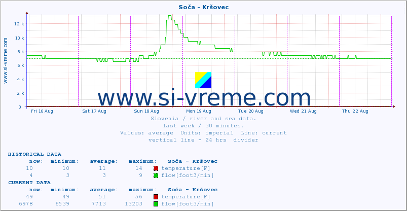  :: Soča - Kršovec :: temperature | flow | height :: last week / 30 minutes.