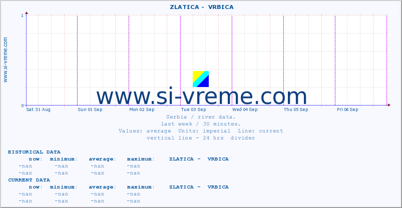  ::  ZLATICA -  VRBICA :: height |  |  :: last week / 30 minutes.