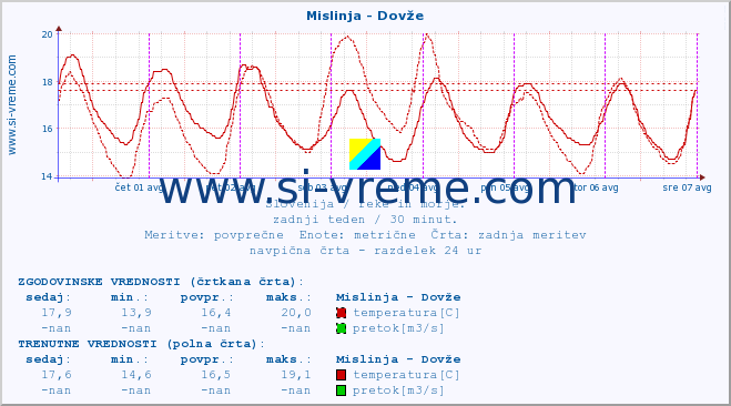 POVPREČJE :: Mislinja - Dovže :: temperatura | pretok | višina :: zadnji teden / 30 minut.