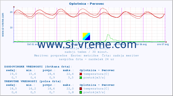 POVPREČJE :: Oplotnica - Perovec :: temperatura | pretok | višina :: zadnji teden / 30 minut.