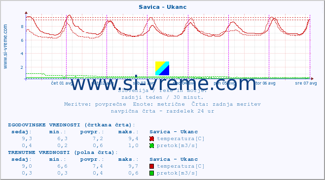 POVPREČJE :: Savica - Ukanc :: temperatura | pretok | višina :: zadnji teden / 30 minut.